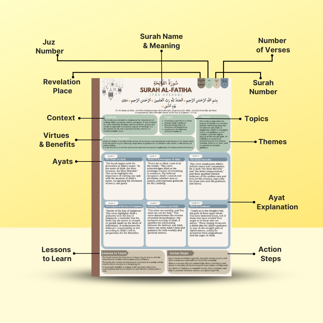 Quranic Blueprint - One Page Surah Outline (A4) - New Updated Version